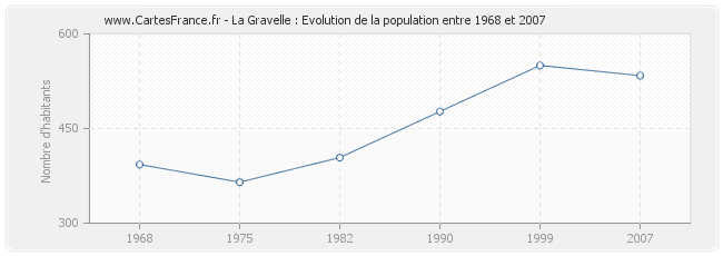Population La Gravelle